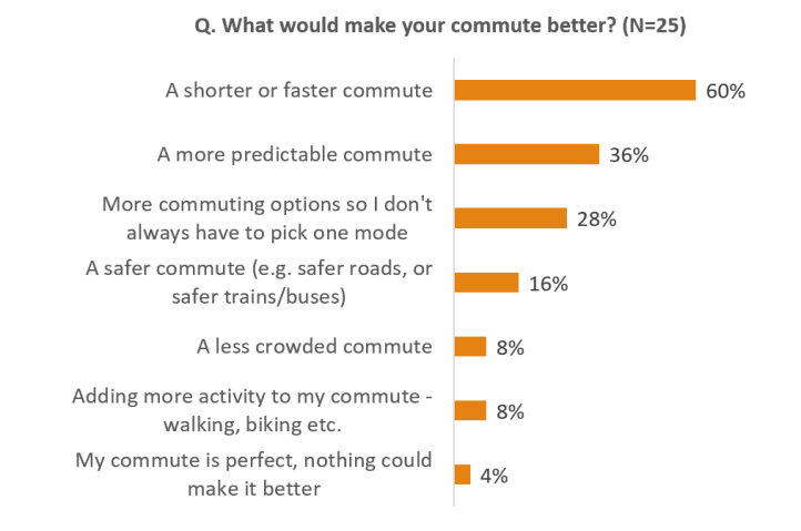 What would make your commute better